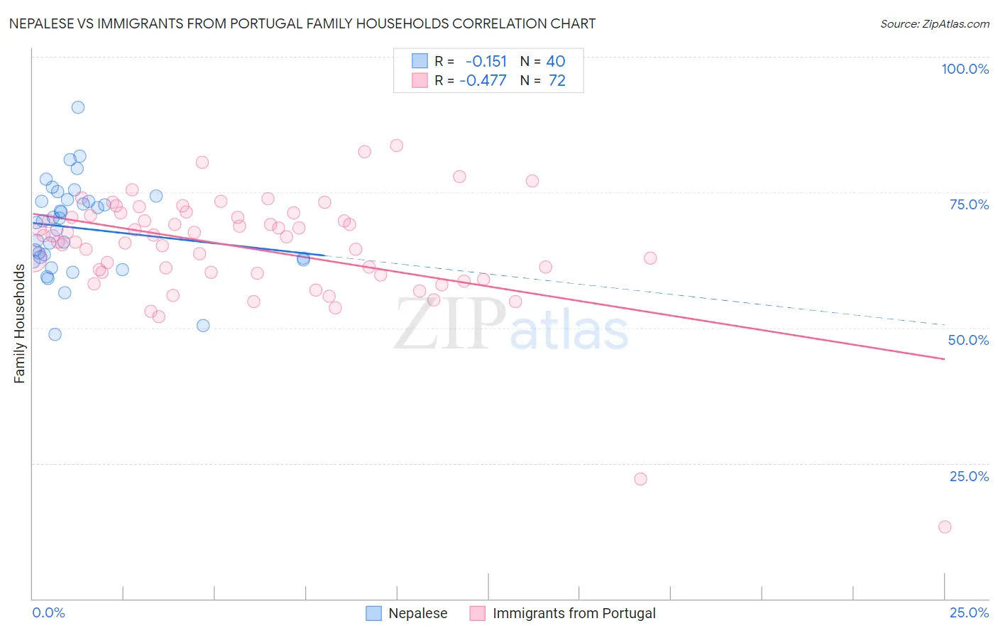 Nepalese vs Immigrants from Portugal Family Households