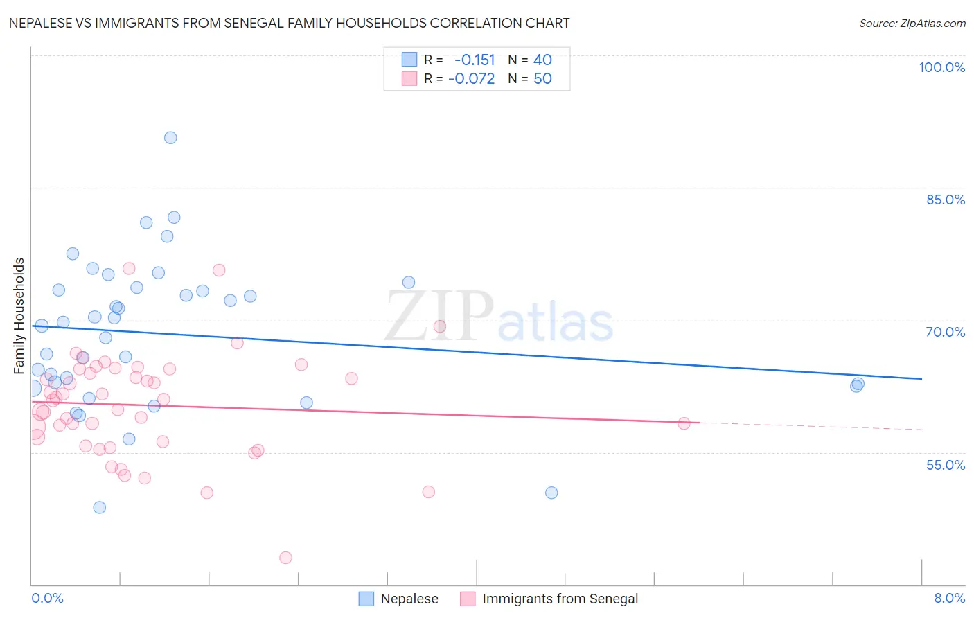 Nepalese vs Immigrants from Senegal Family Households