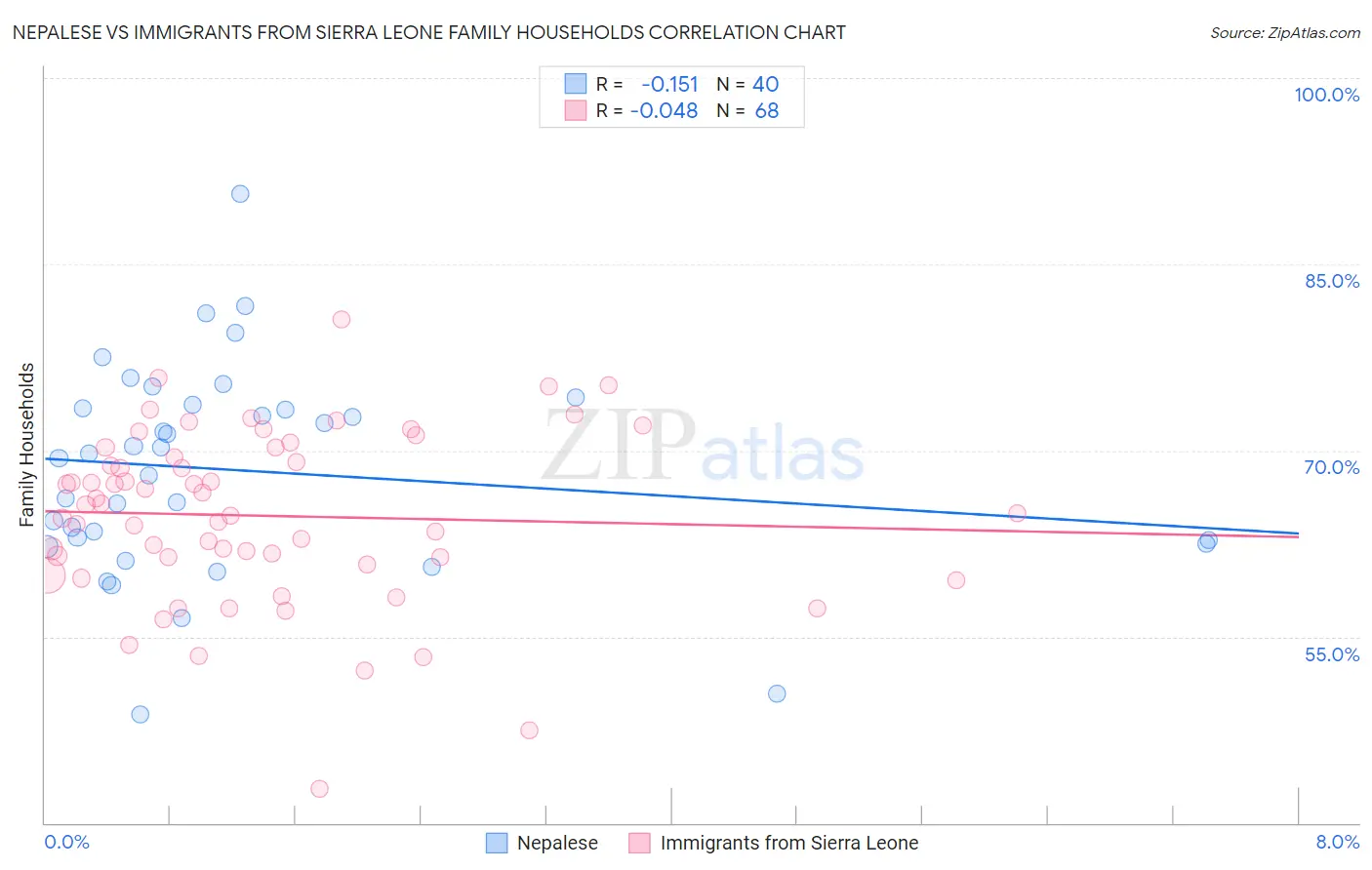 Nepalese vs Immigrants from Sierra Leone Family Households