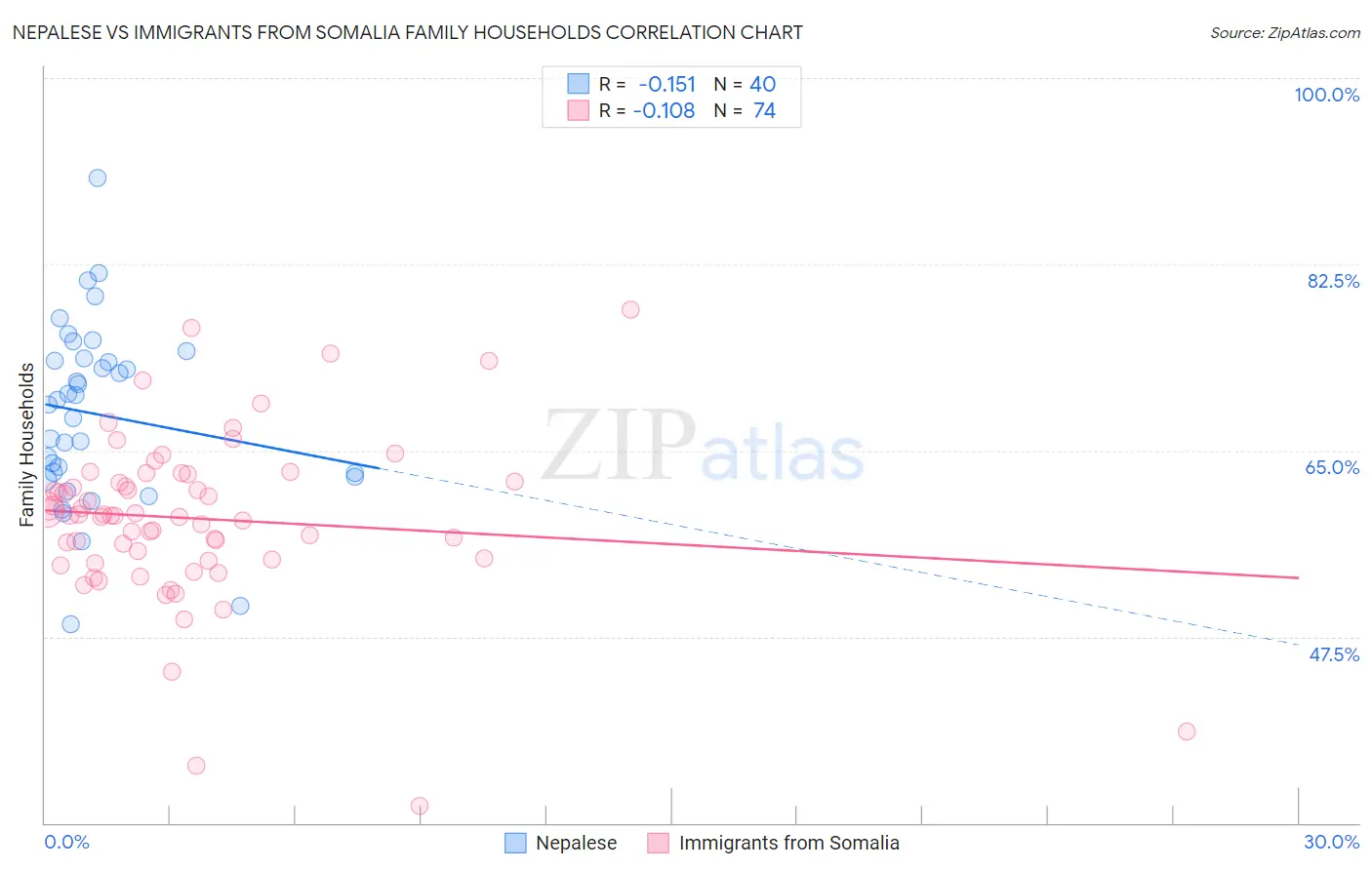 Nepalese vs Immigrants from Somalia Family Households