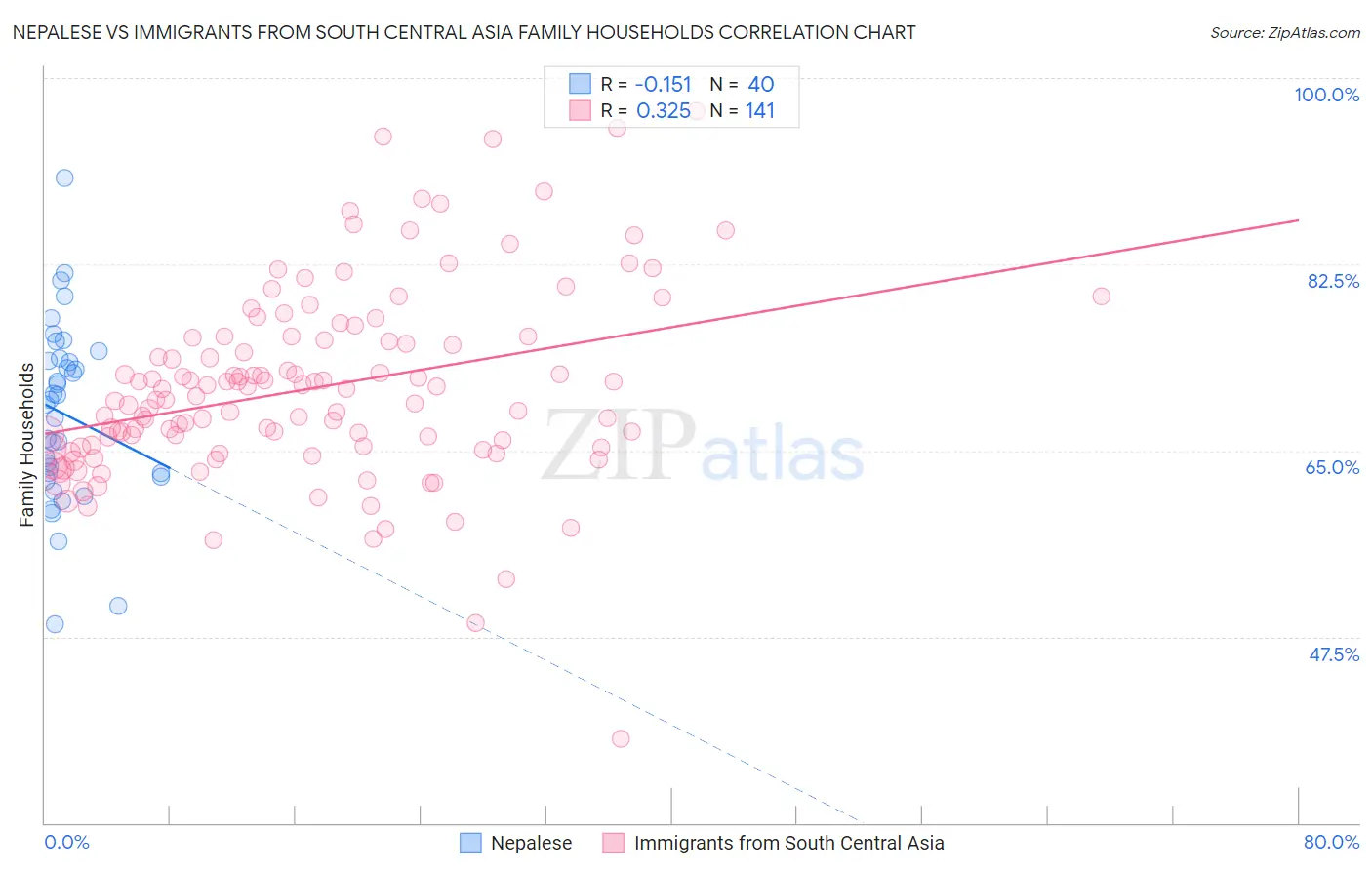 Nepalese vs Immigrants from South Central Asia Family Households