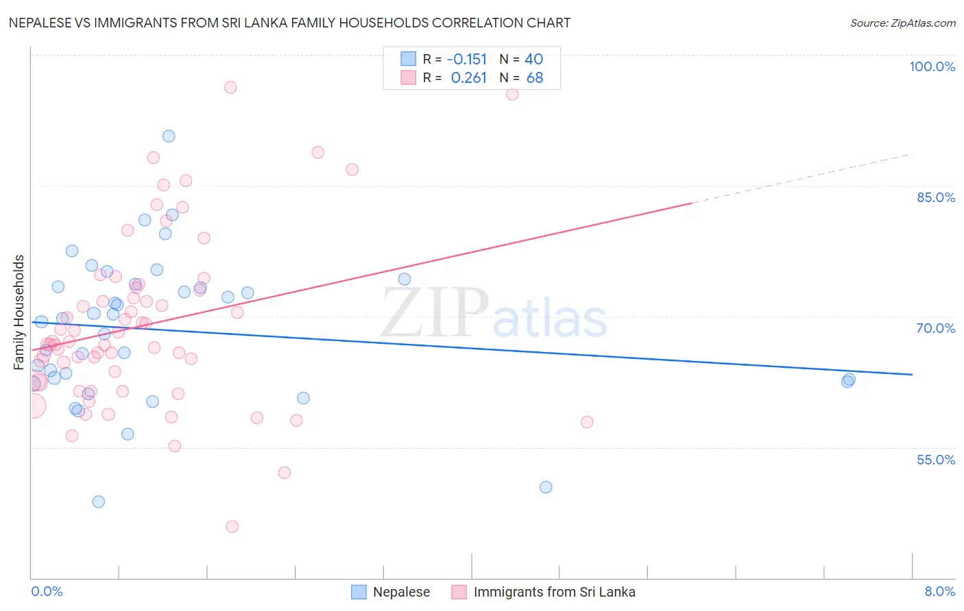 Nepalese vs Immigrants from Sri Lanka Family Households