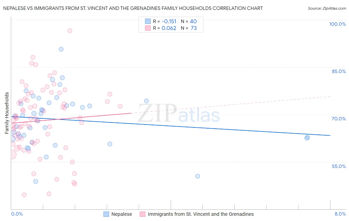 Nepalese vs Immigrants from St. Vincent and the Grenadines Family Households