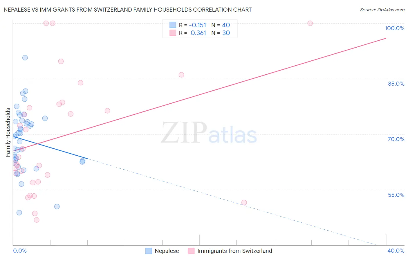 Nepalese vs Immigrants from Switzerland Family Households