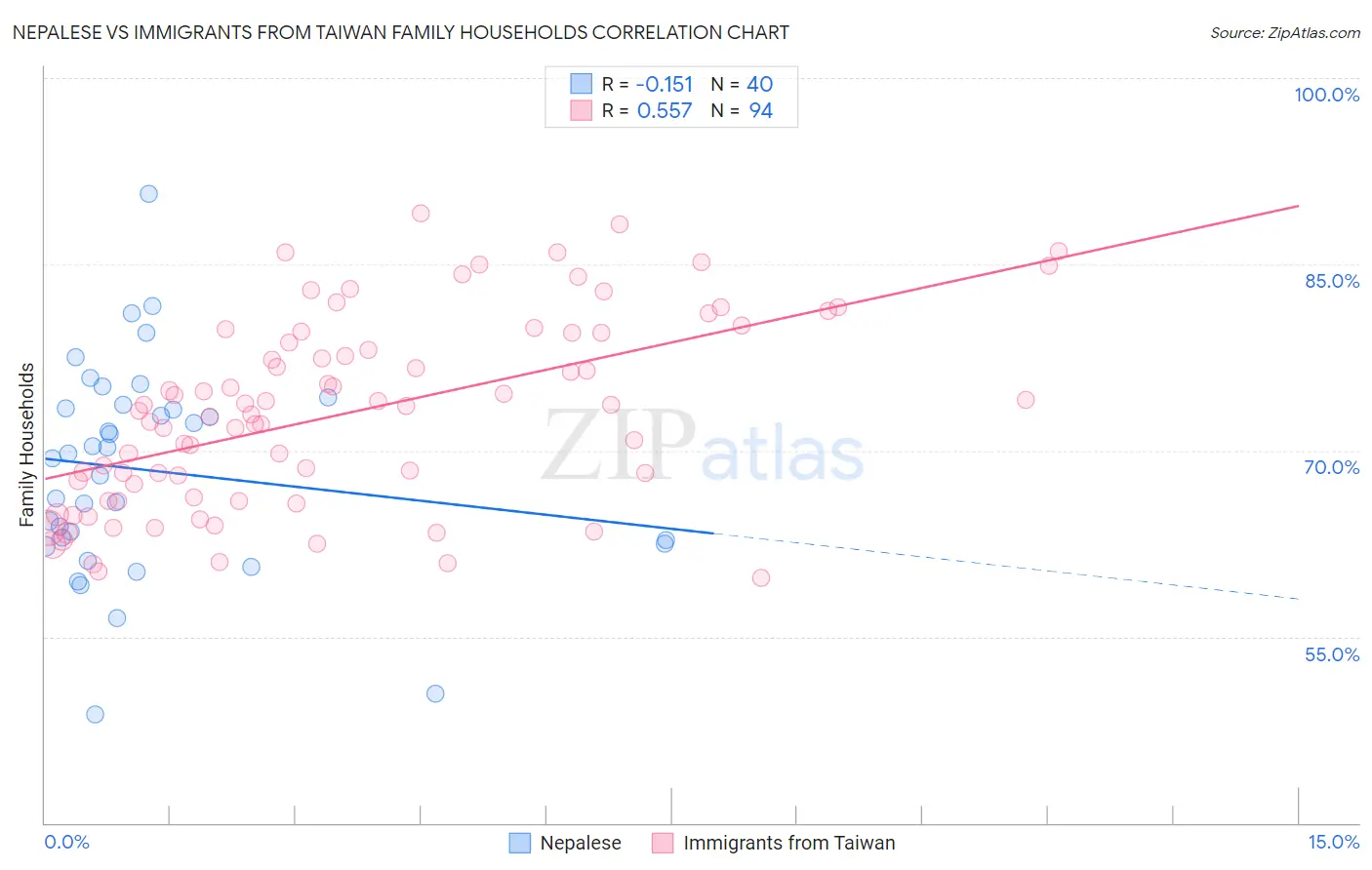 Nepalese vs Immigrants from Taiwan Family Households