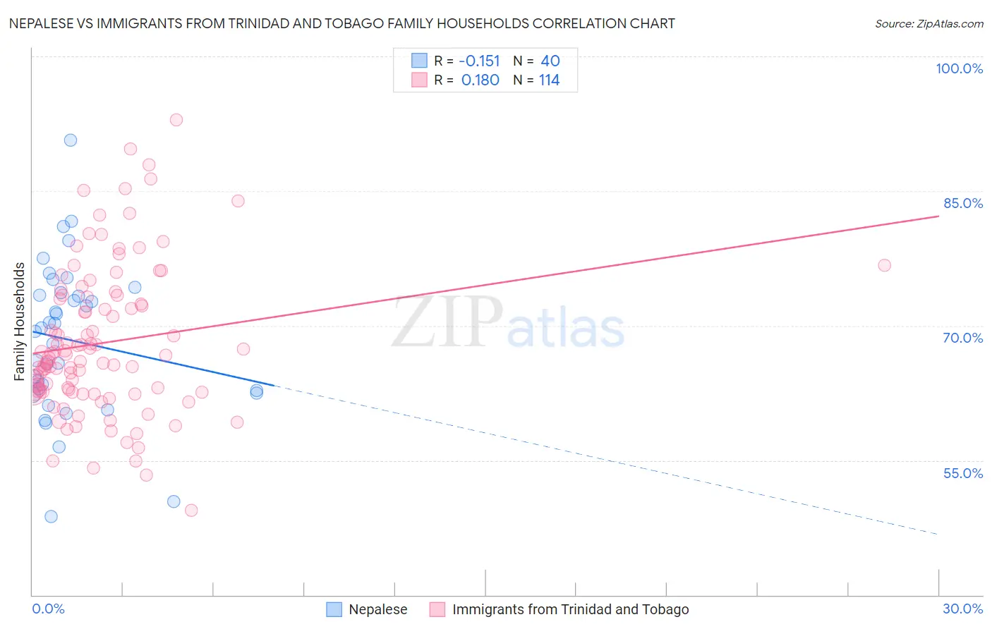 Nepalese vs Immigrants from Trinidad and Tobago Family Households
