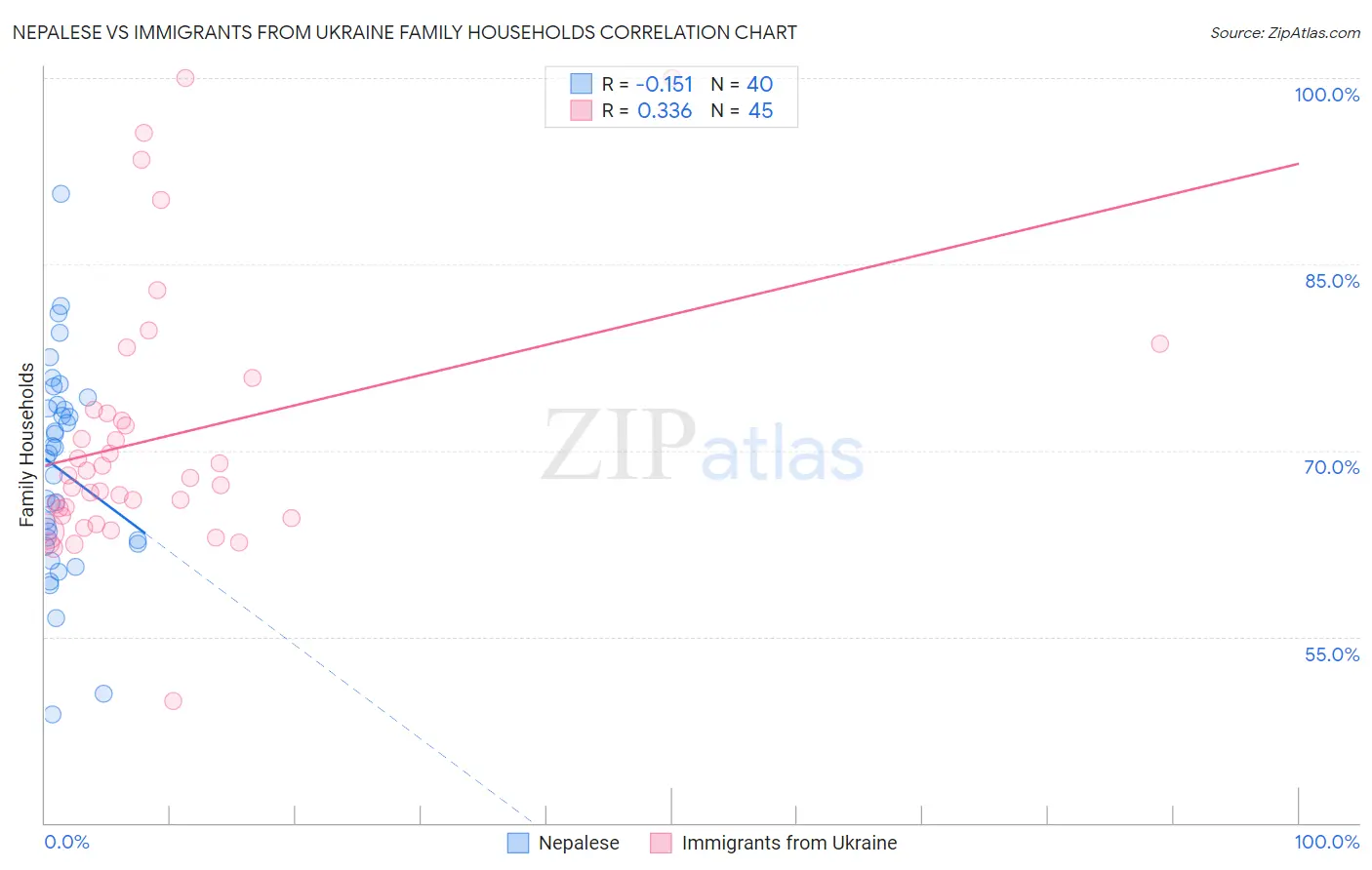 Nepalese vs Immigrants from Ukraine Family Households