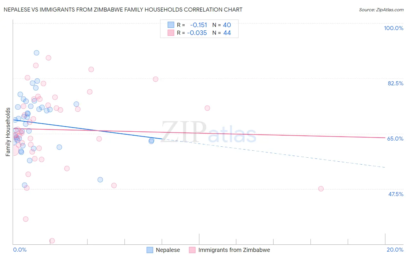 Nepalese vs Immigrants from Zimbabwe Family Households