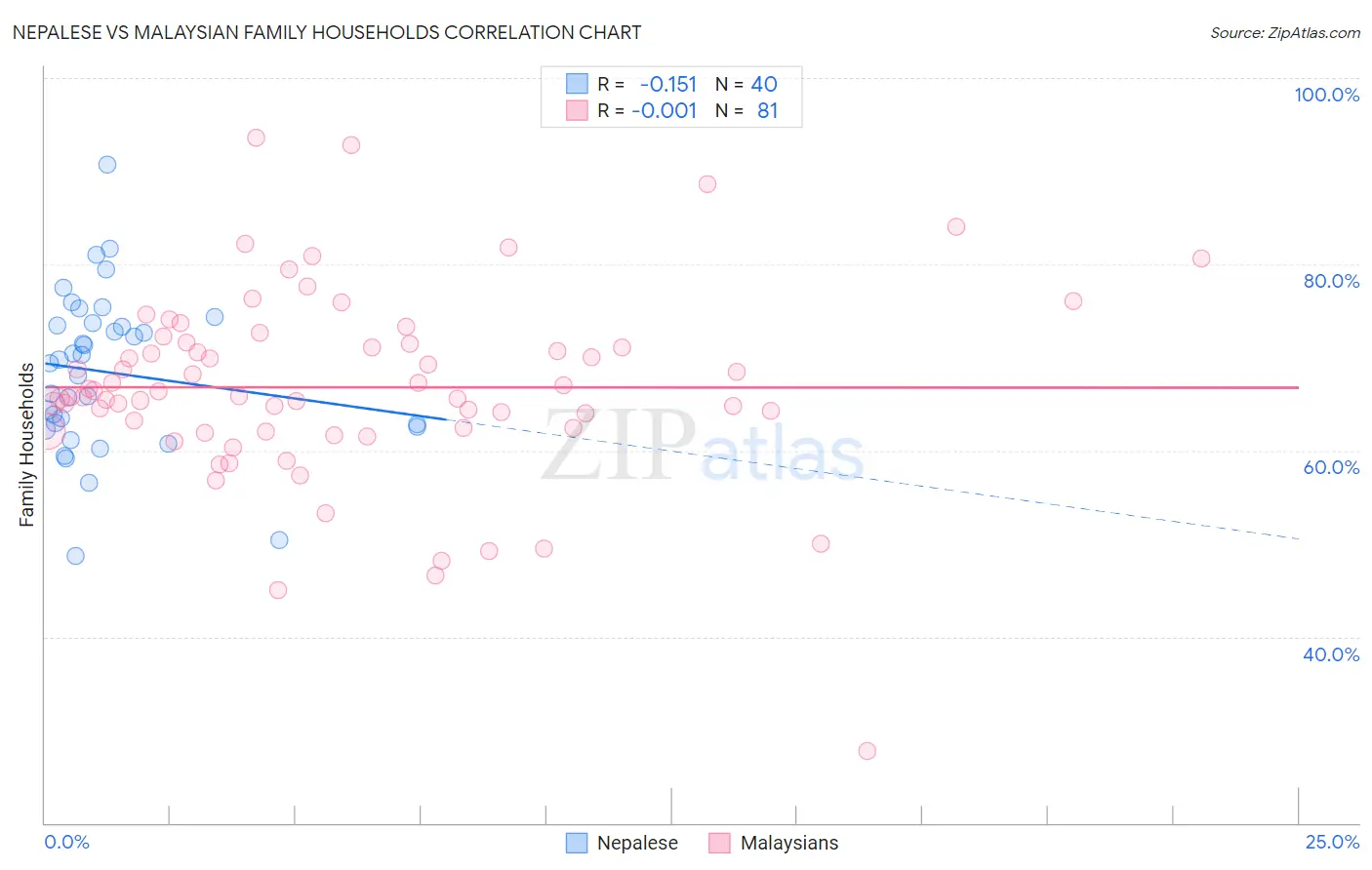 Nepalese vs Malaysian Family Households