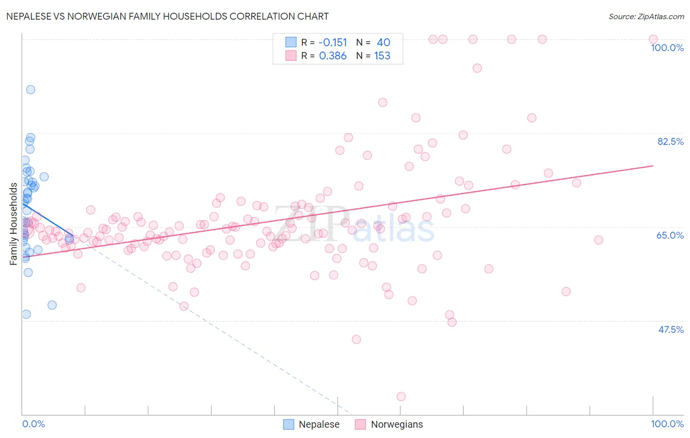 Nepalese vs Norwegian Family Households