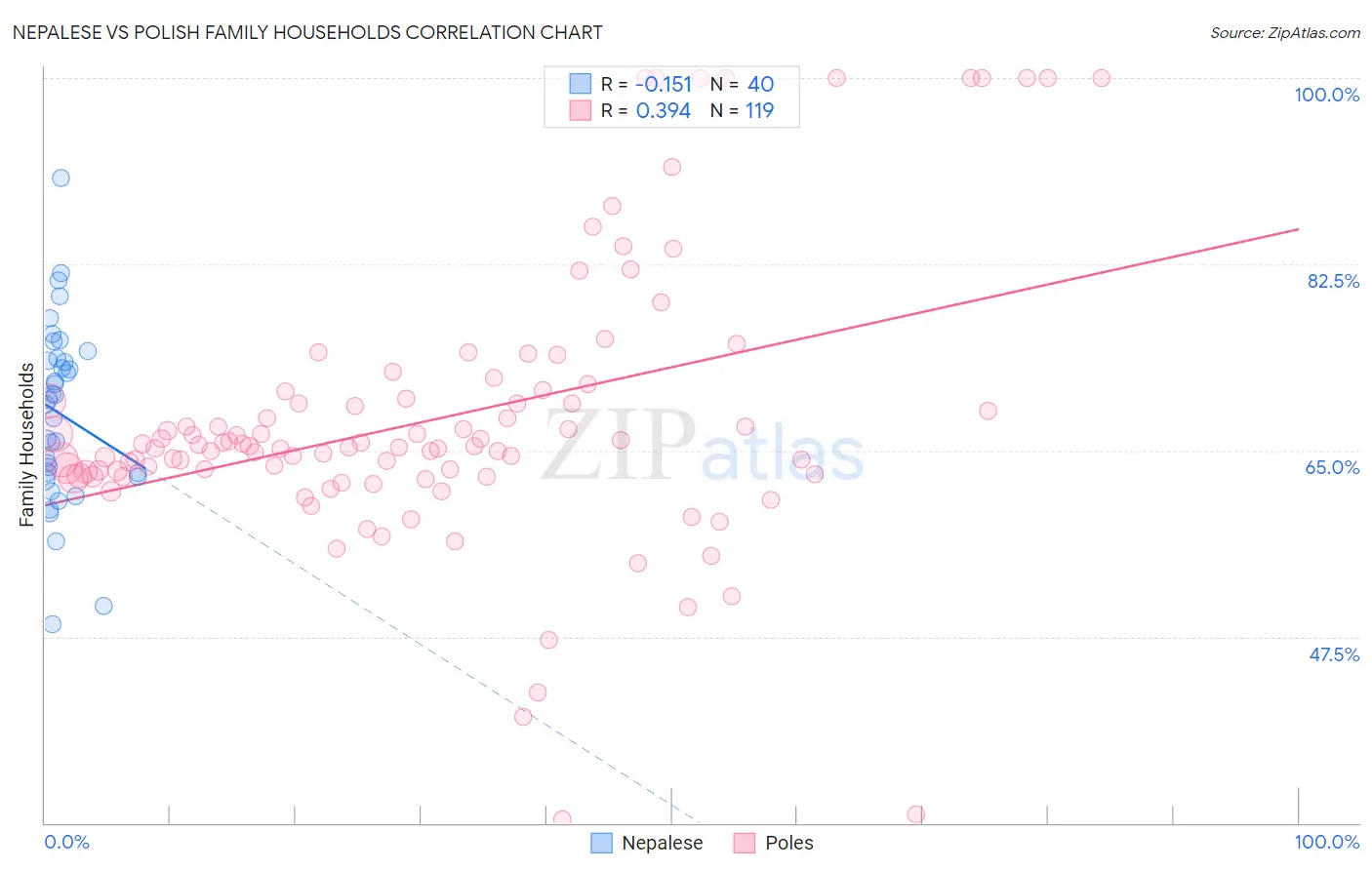Nepalese vs Polish Family Households