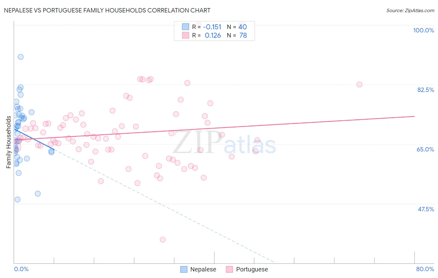 Nepalese vs Portuguese Family Households