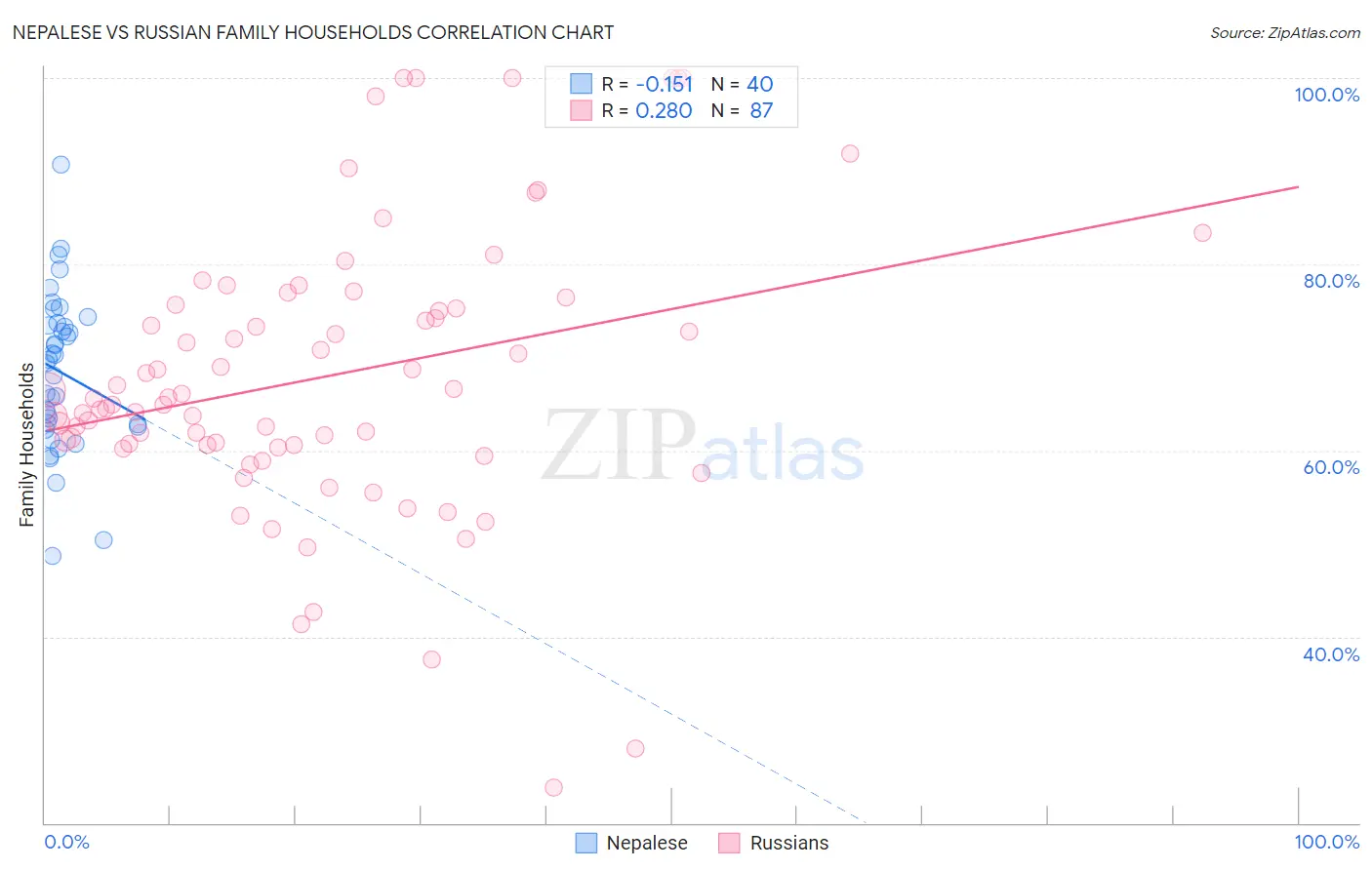 Nepalese vs Russian Family Households