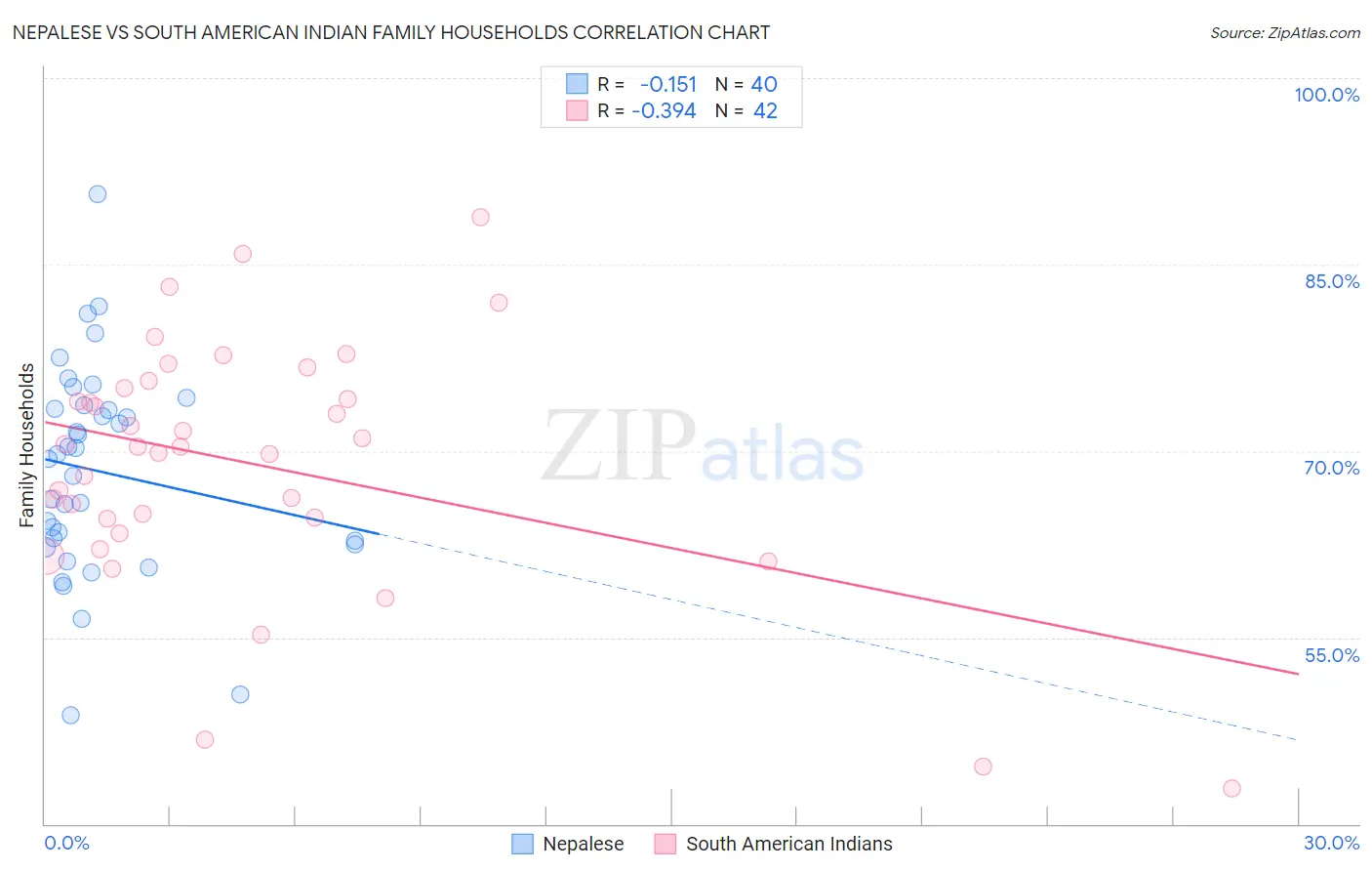 Nepalese vs South American Indian Family Households