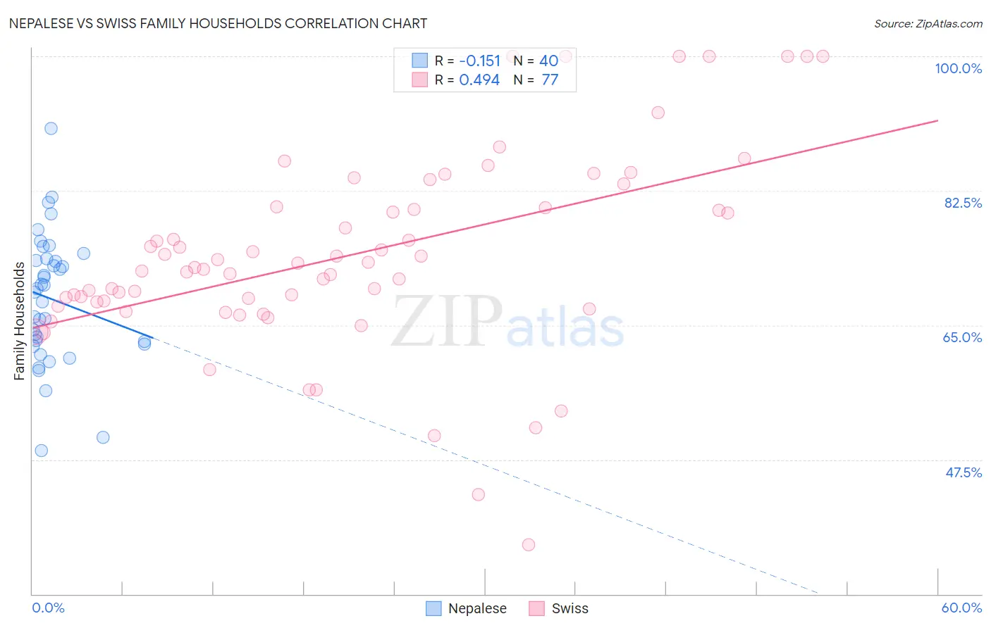 Nepalese vs Swiss Family Households