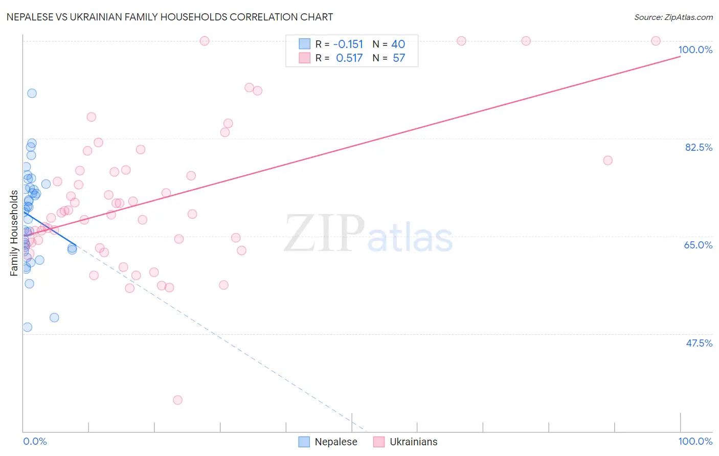 Nepalese vs Ukrainian Family Households