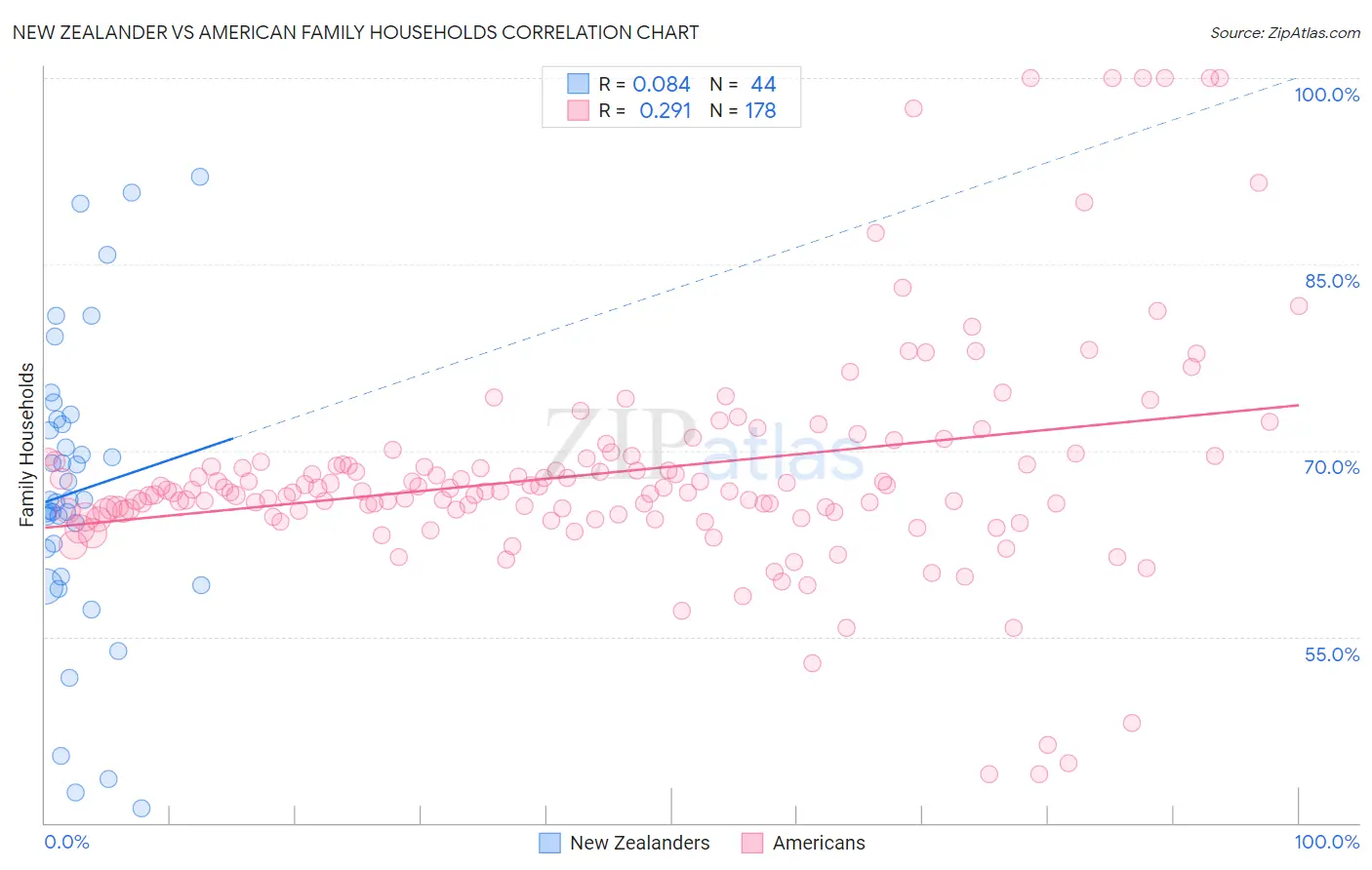 New Zealander vs American Family Households