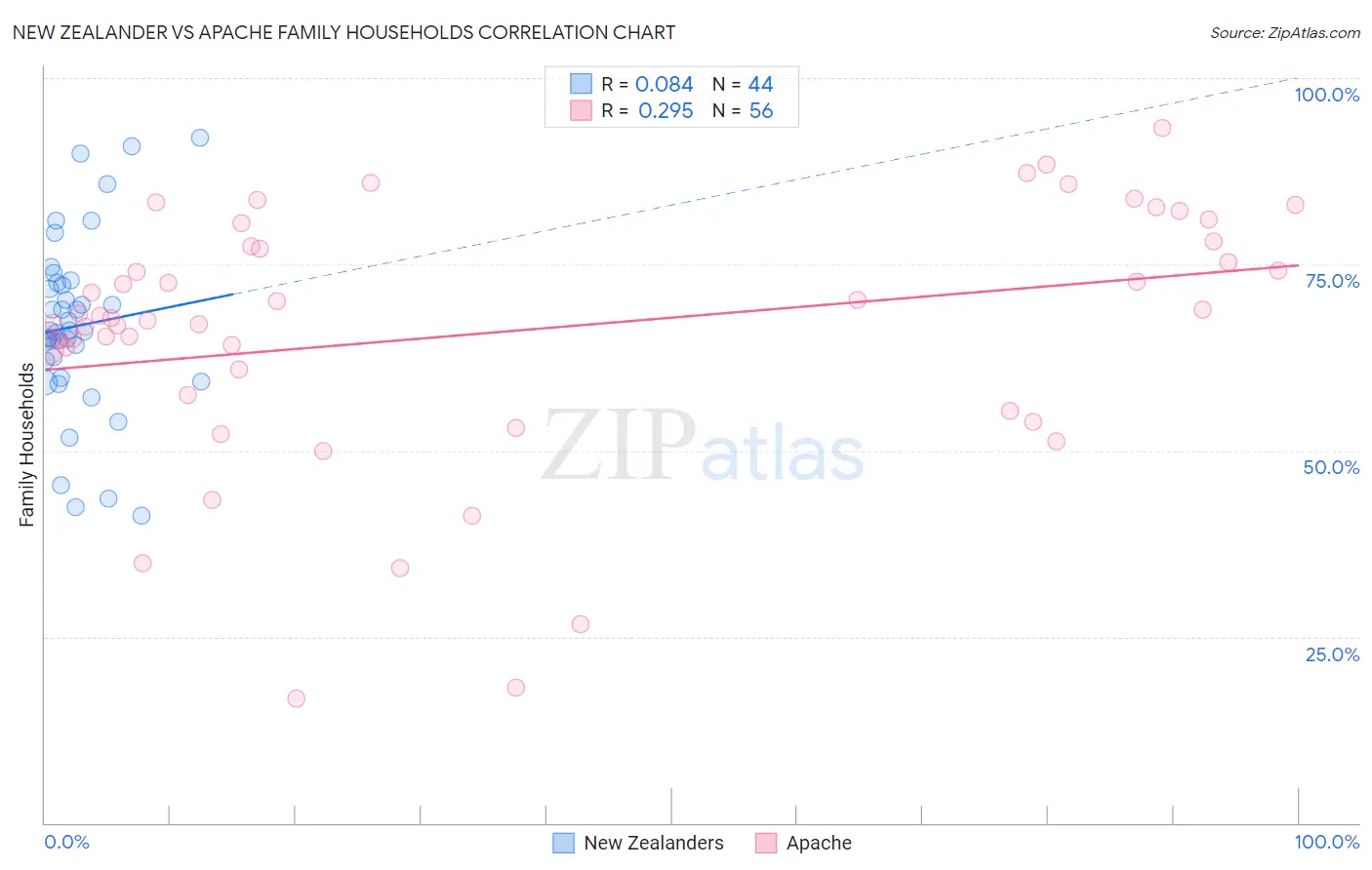 New Zealander vs Apache Family Households