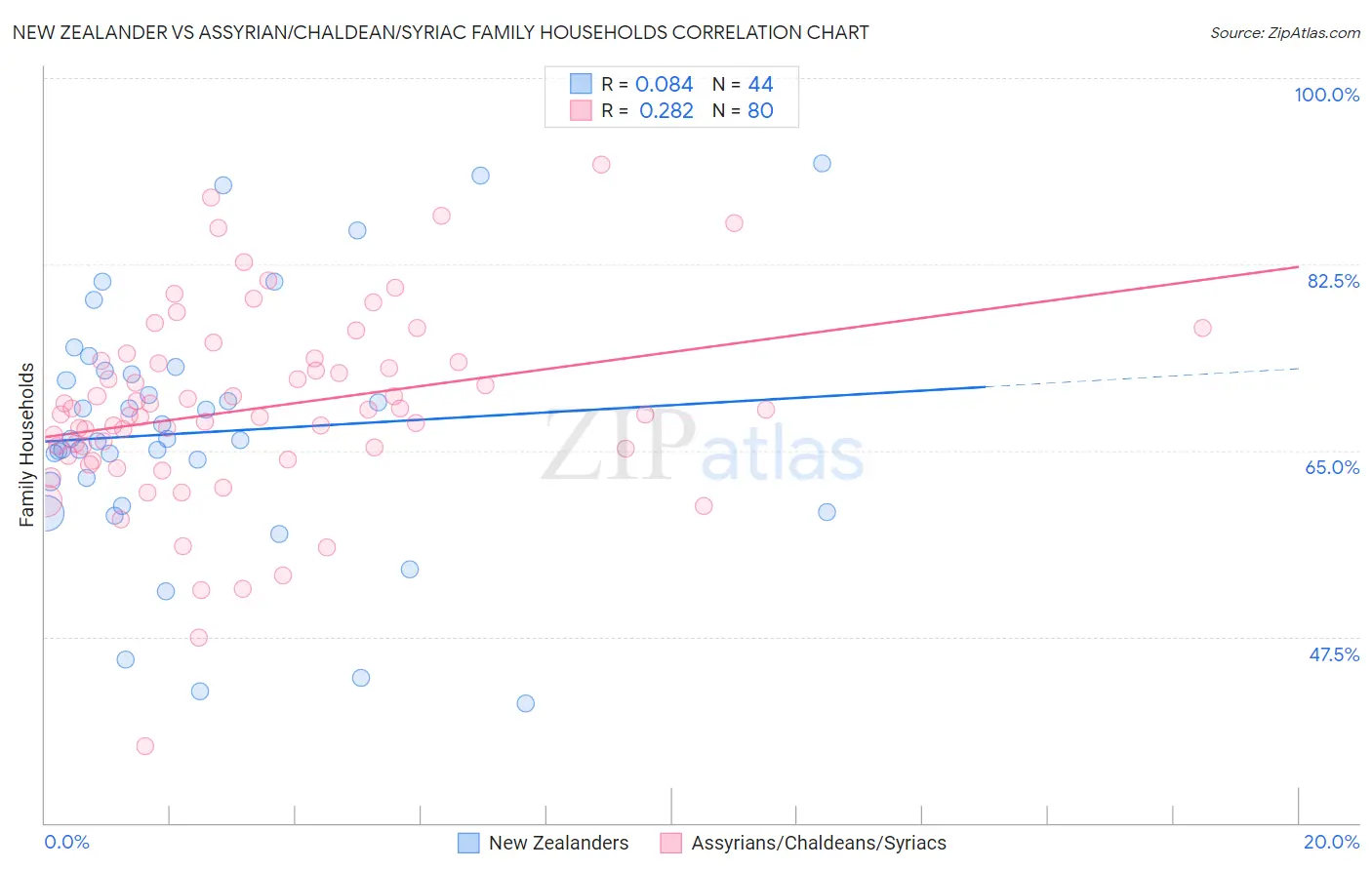 New Zealander vs Assyrian/Chaldean/Syriac Family Households