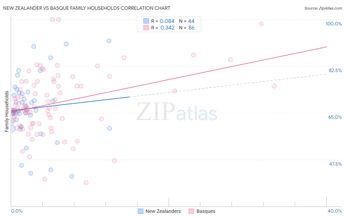 New Zealander vs Basque Family Households