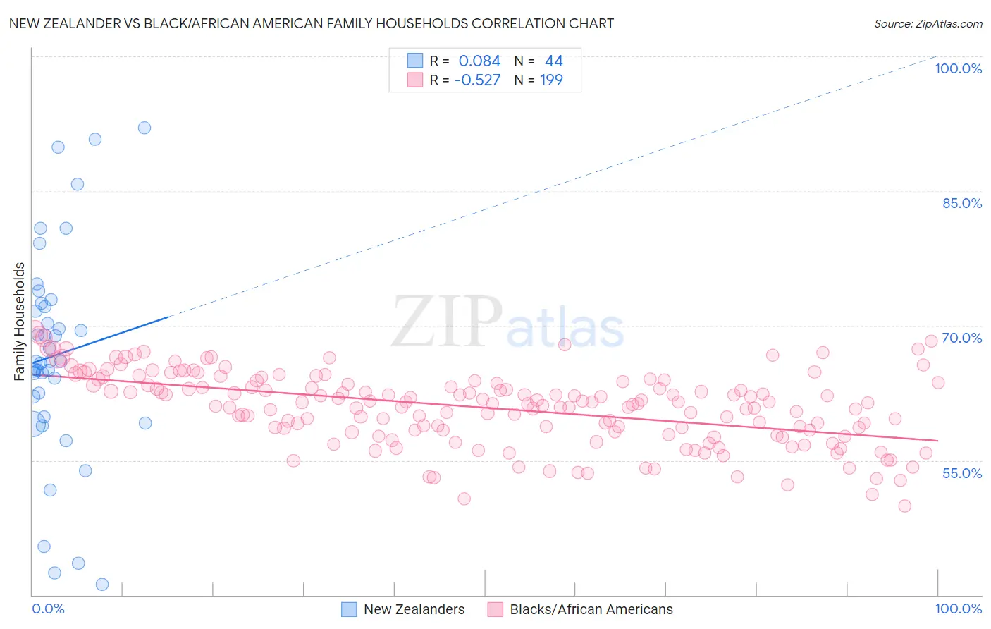 New Zealander vs Black/African American Family Households