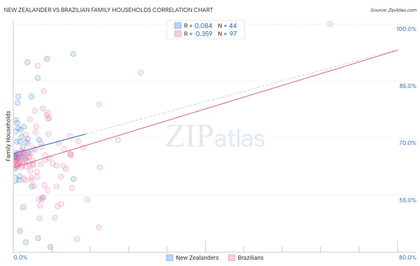 New Zealander vs Brazilian Family Households