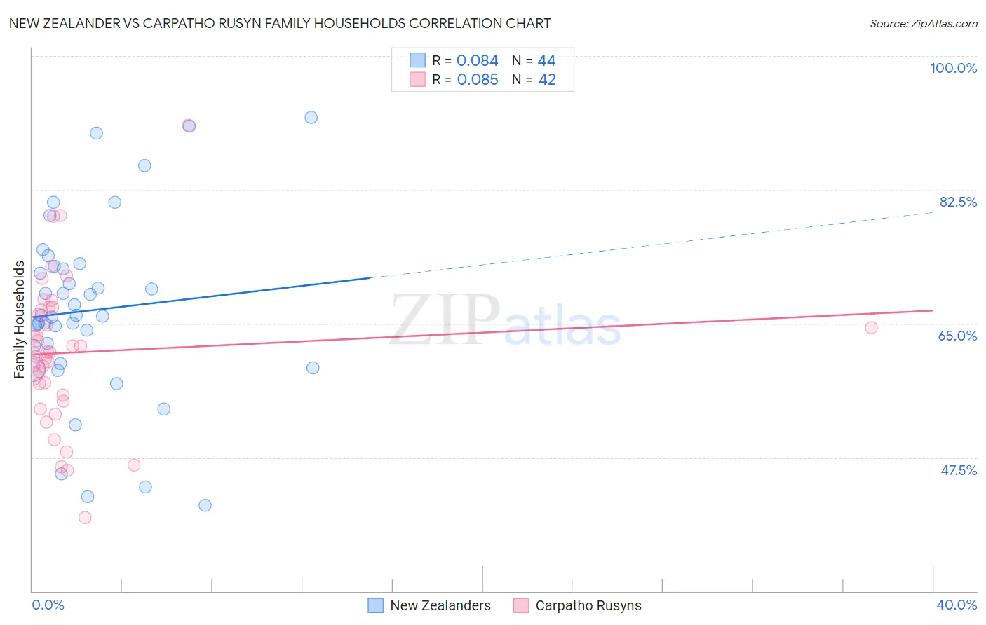 New Zealander vs Carpatho Rusyn Family Households