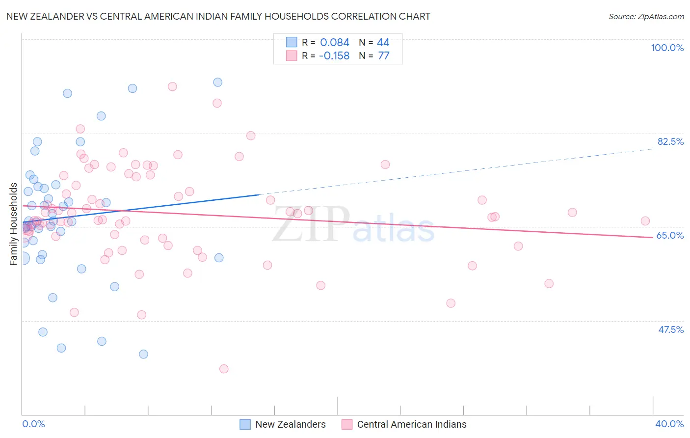 New Zealander vs Central American Indian Family Households