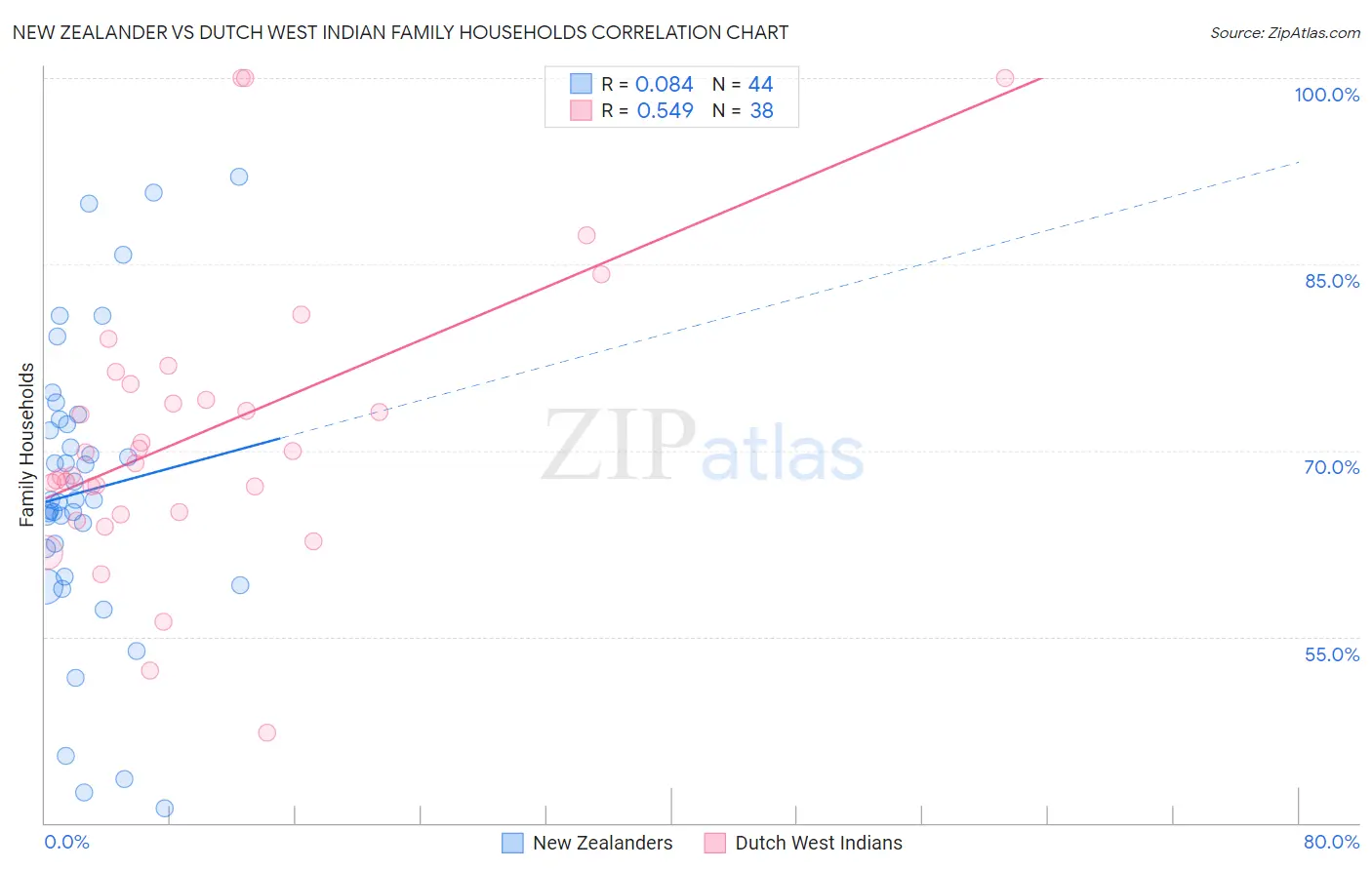 New Zealander vs Dutch West Indian Family Households