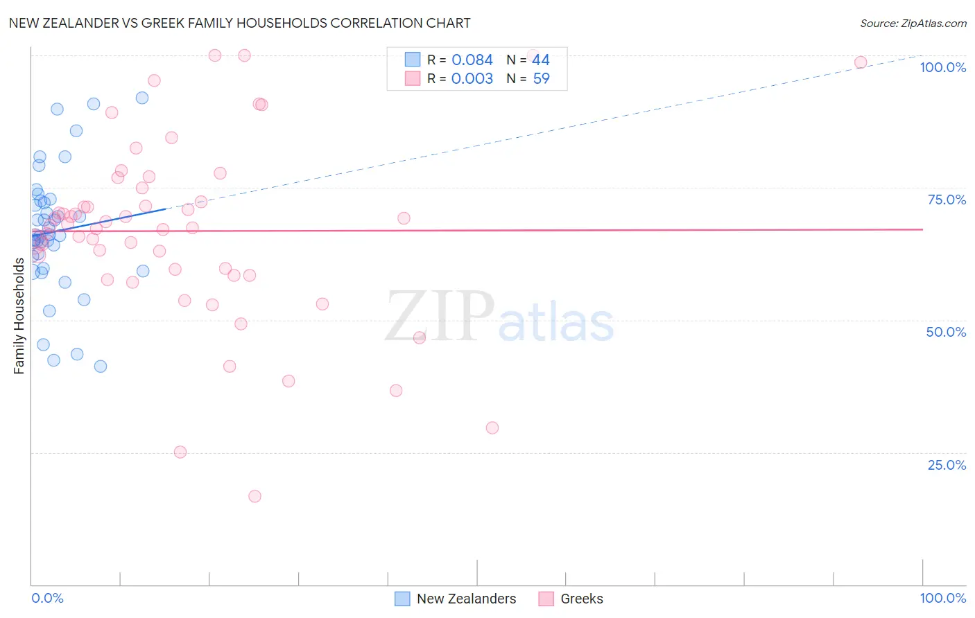 New Zealander vs Greek Family Households