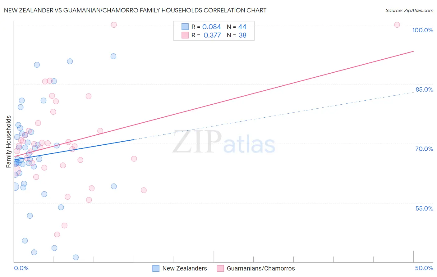 New Zealander vs Guamanian/Chamorro Family Households