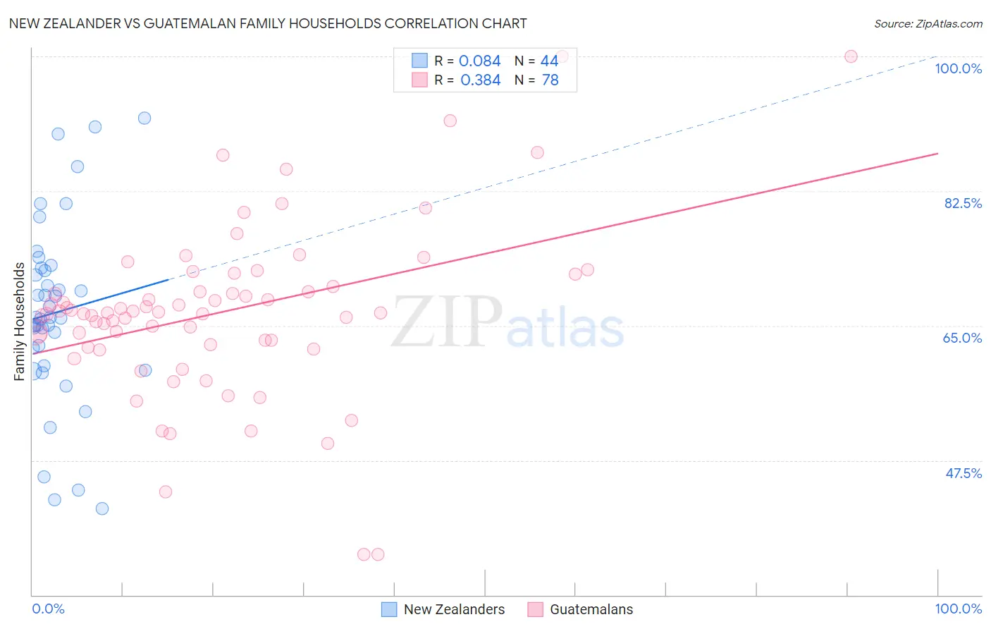 New Zealander vs Guatemalan Family Households