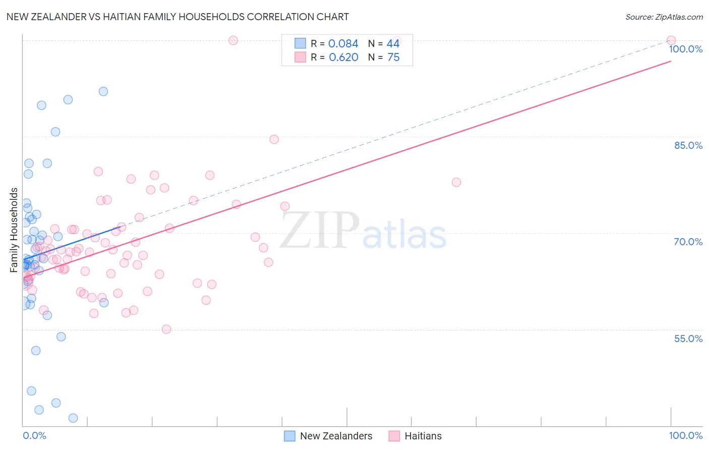 New Zealander vs Haitian Family Households