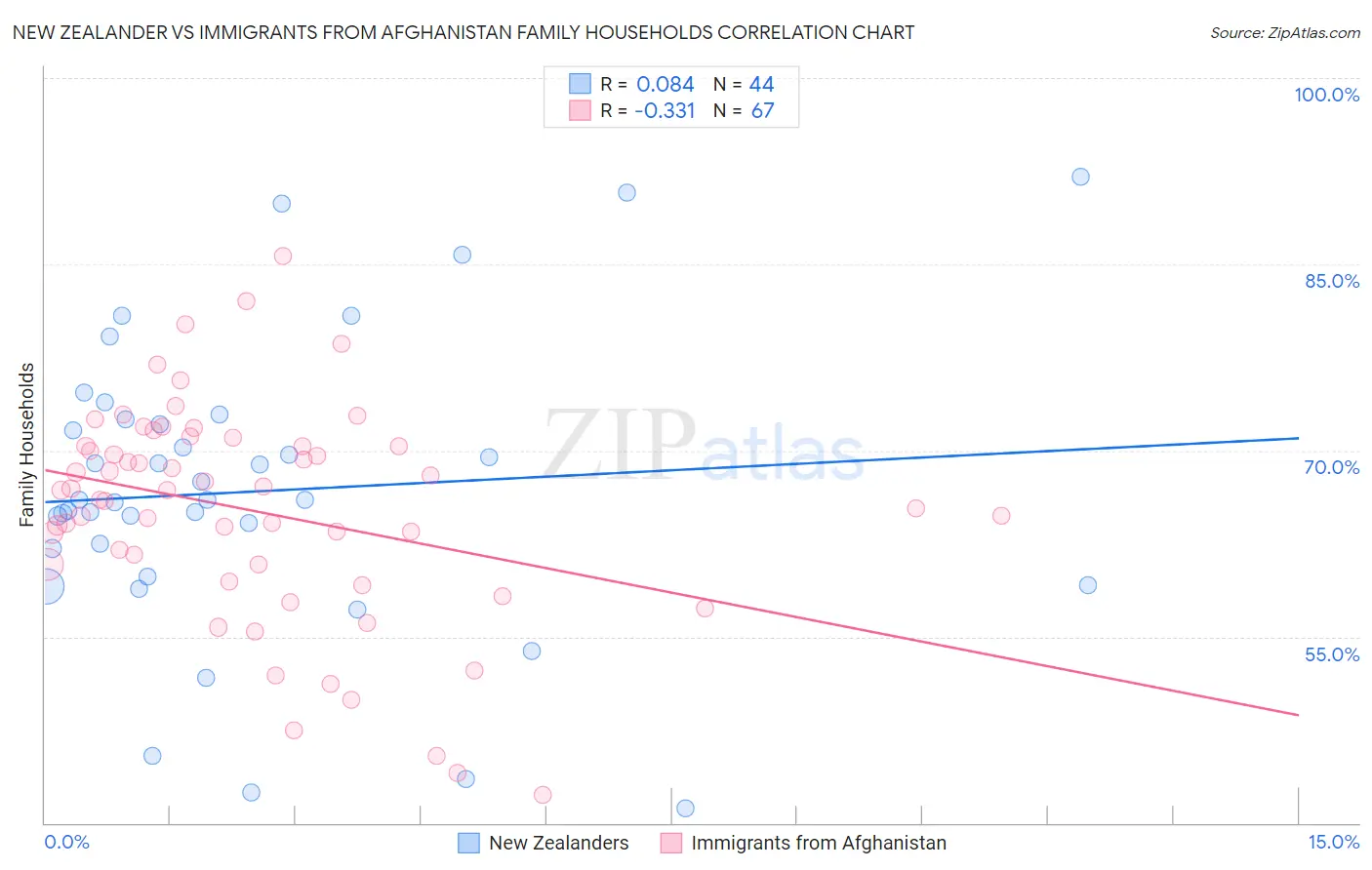 New Zealander vs Immigrants from Afghanistan Family Households