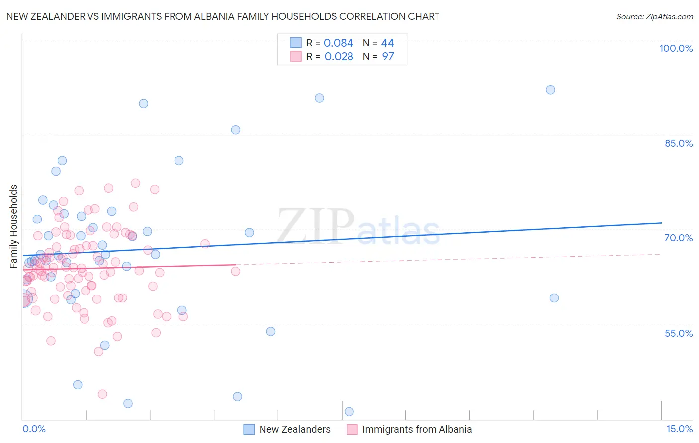 New Zealander vs Immigrants from Albania Family Households