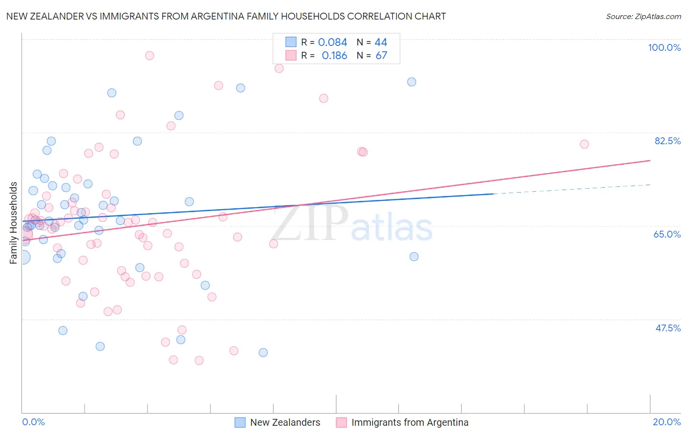 New Zealander vs Immigrants from Argentina Family Households