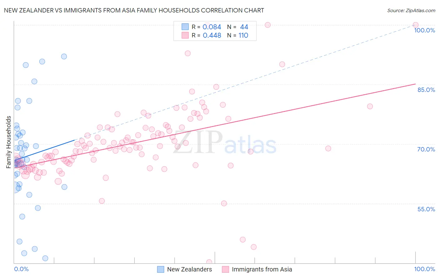 New Zealander vs Immigrants from Asia Family Households
