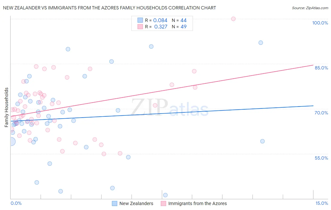 New Zealander vs Immigrants from the Azores Family Households