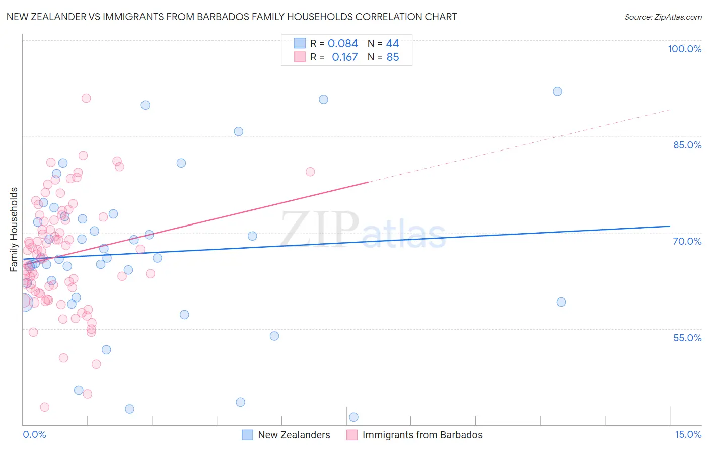 New Zealander vs Immigrants from Barbados Family Households
