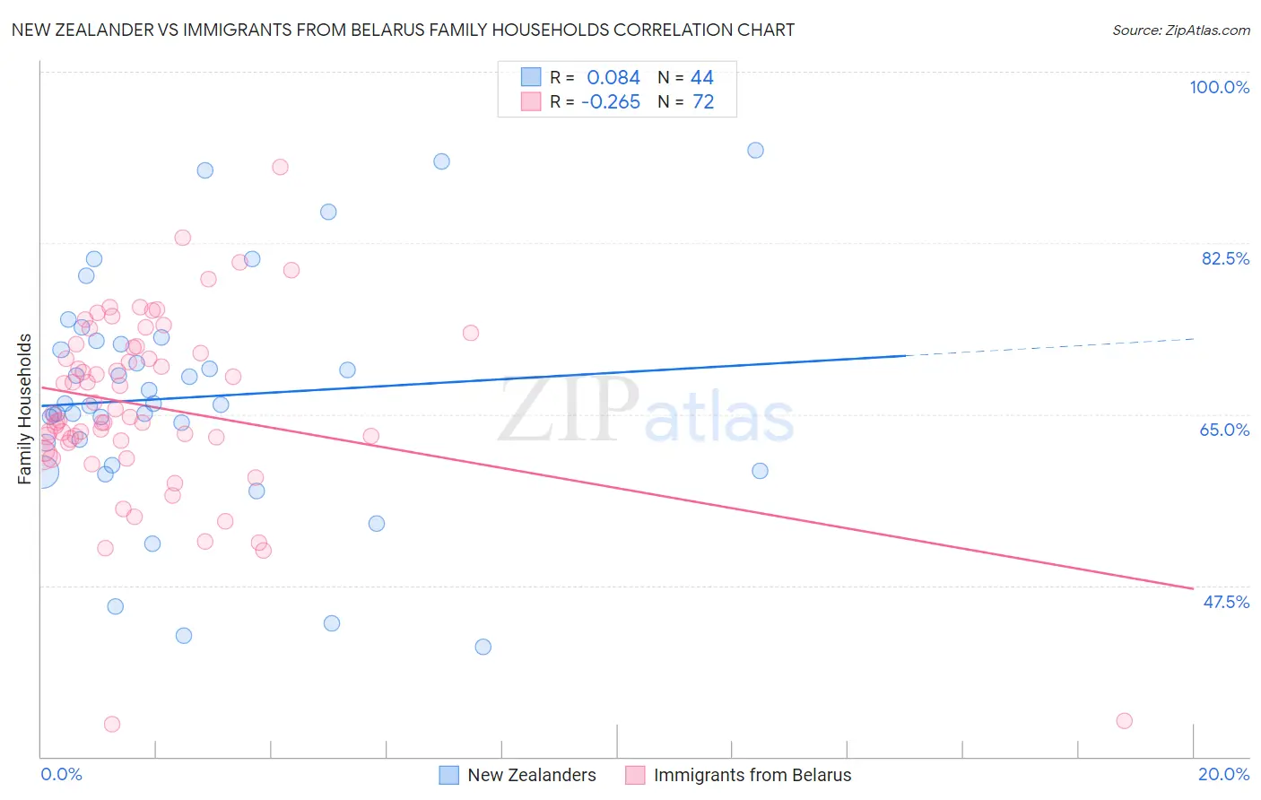 New Zealander vs Immigrants from Belarus Family Households