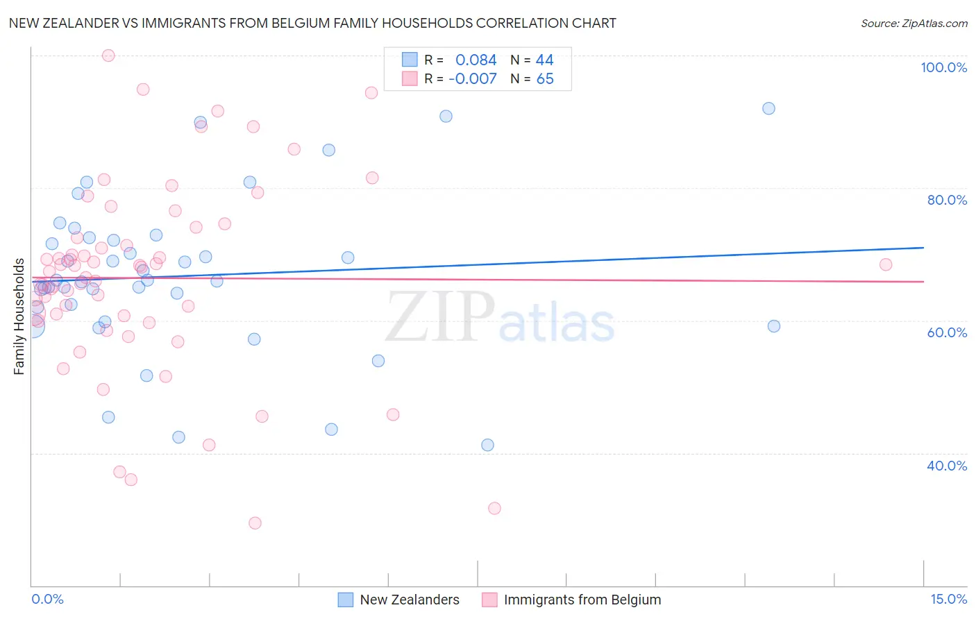 New Zealander vs Immigrants from Belgium Family Households