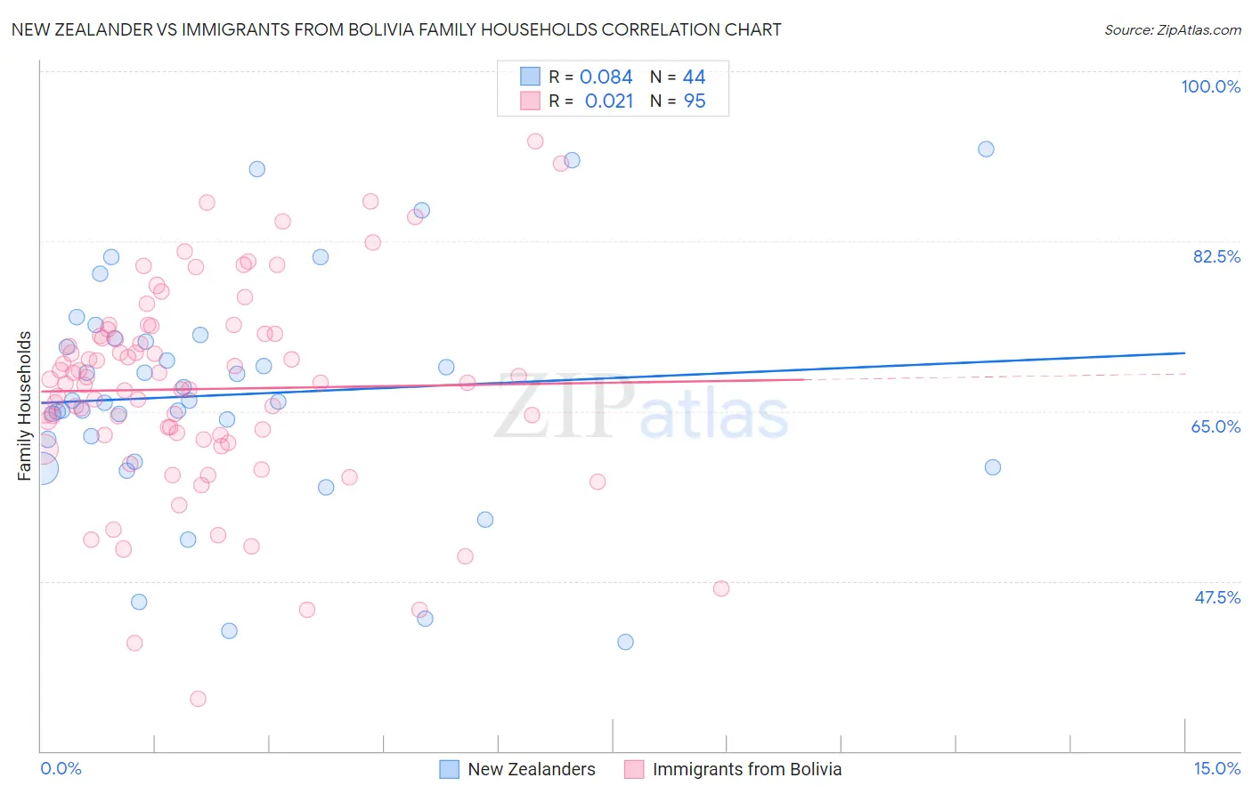 New Zealander vs Immigrants from Bolivia Family Households