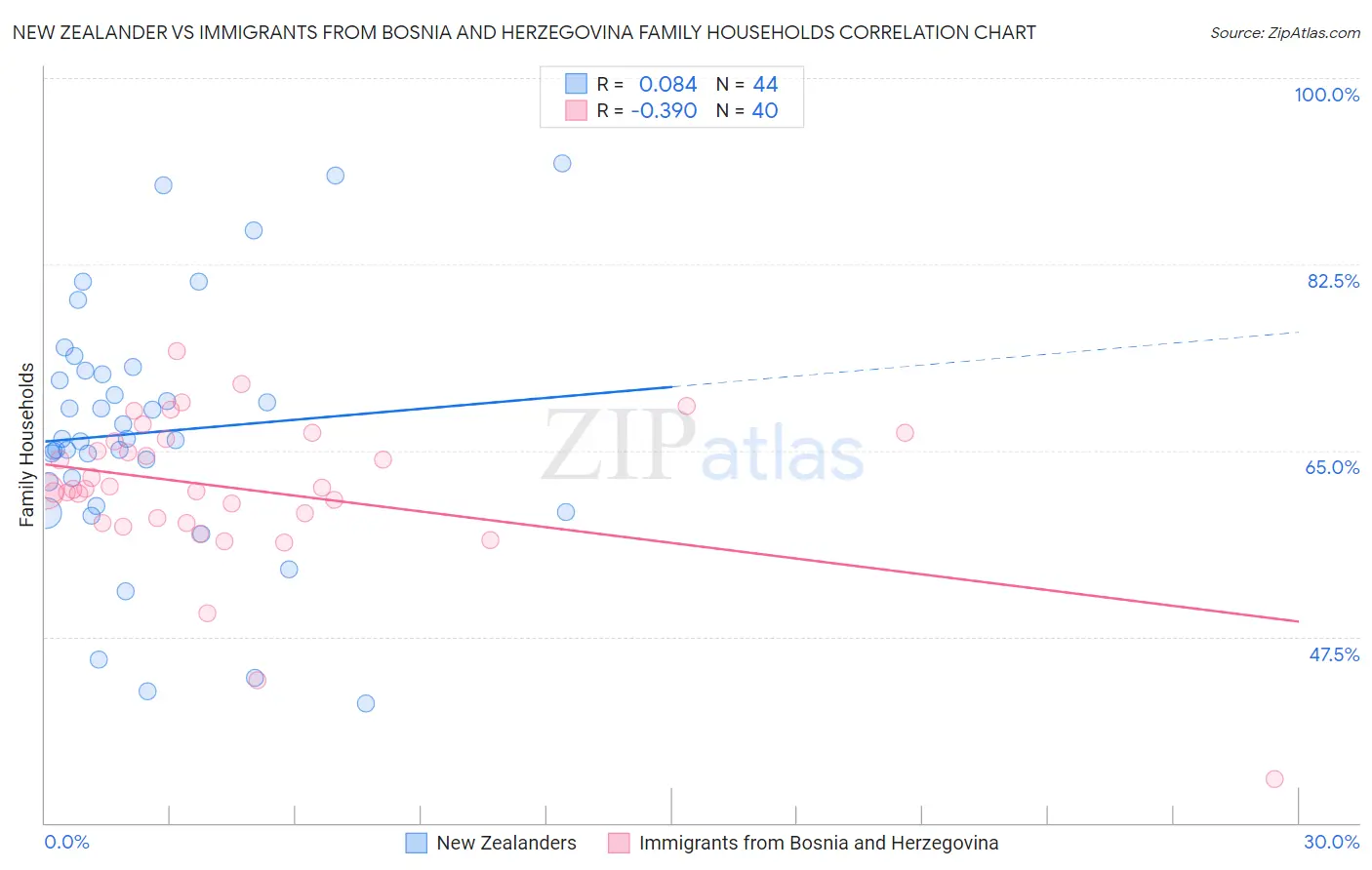 New Zealander vs Immigrants from Bosnia and Herzegovina Family Households