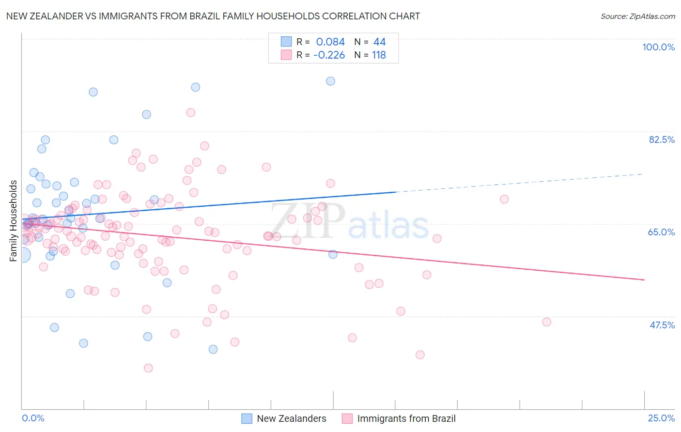 New Zealander vs Immigrants from Brazil Family Households