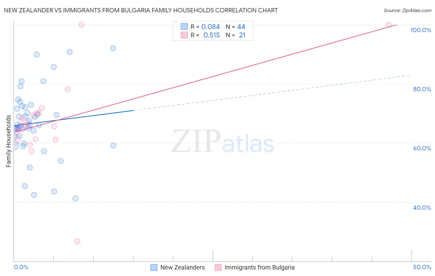 New Zealander vs Immigrants from Bulgaria Family Households
