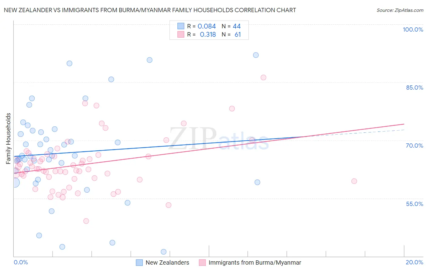 New Zealander vs Immigrants from Burma/Myanmar Family Households