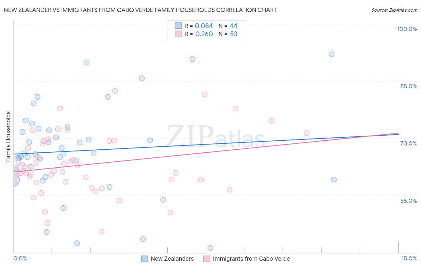 New Zealander vs Immigrants from Cabo Verde Family Households