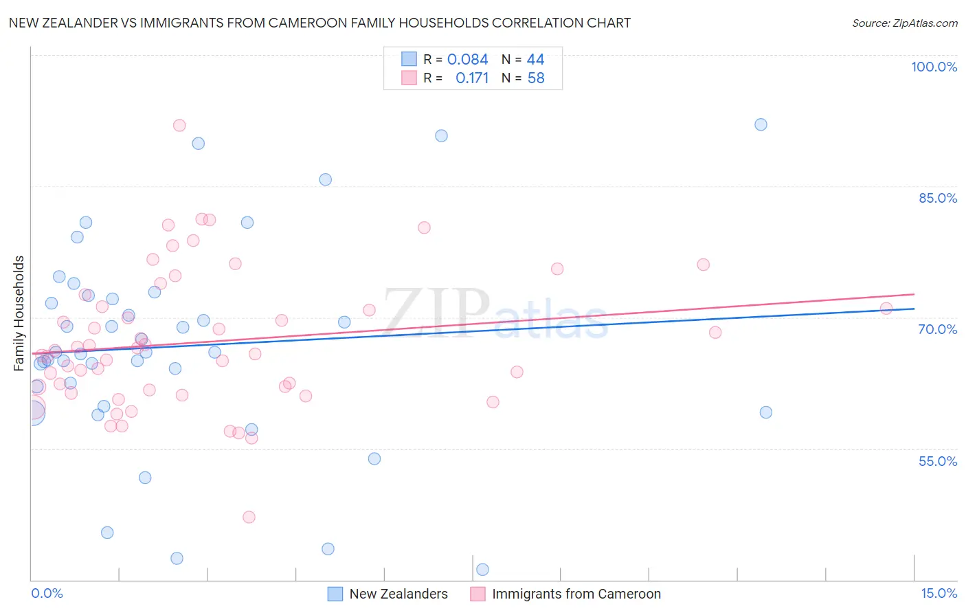New Zealander vs Immigrants from Cameroon Family Households