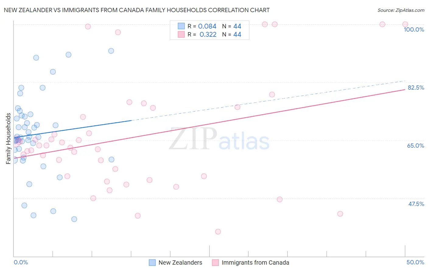 New Zealander vs Immigrants from Canada Family Households
