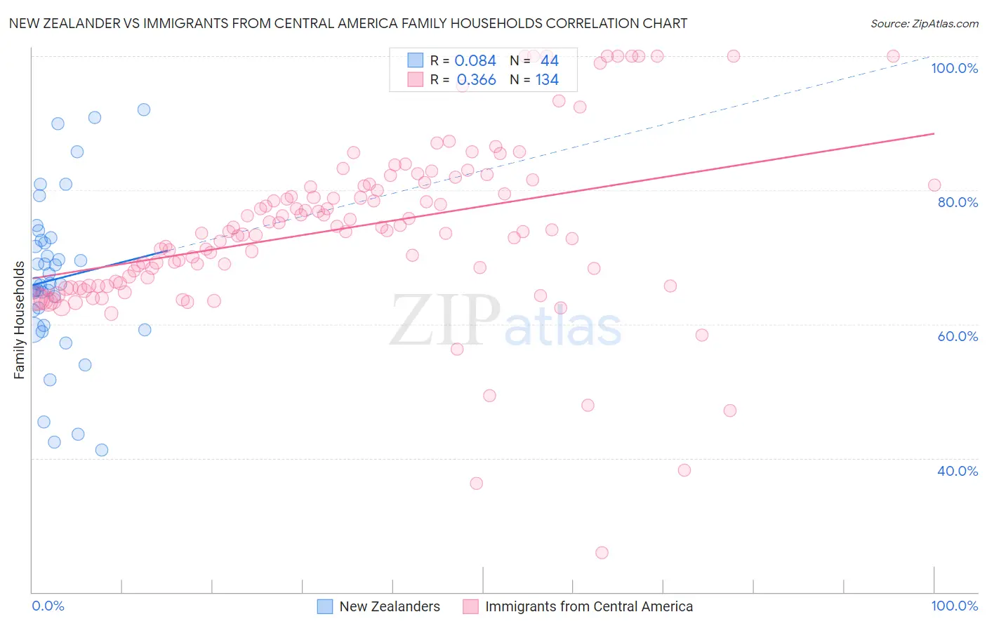 New Zealander vs Immigrants from Central America Family Households